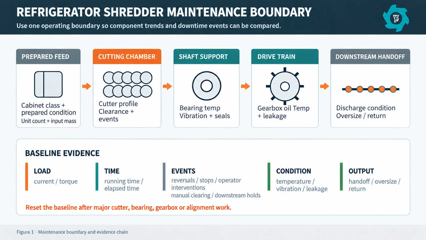 Refrigerator Shredder Maintenance: Cutters, Bearings, Gearboxes and Downtime