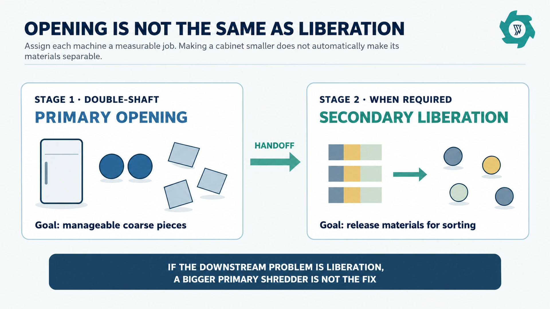 Comparison of double-shaft primary opening and secondary liberation in refrigerator recycling