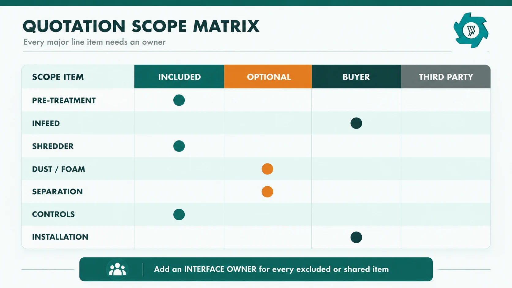 Scope matrix for refrigerator shredder quotations showing included optional buyer supplied and third party responsibilities