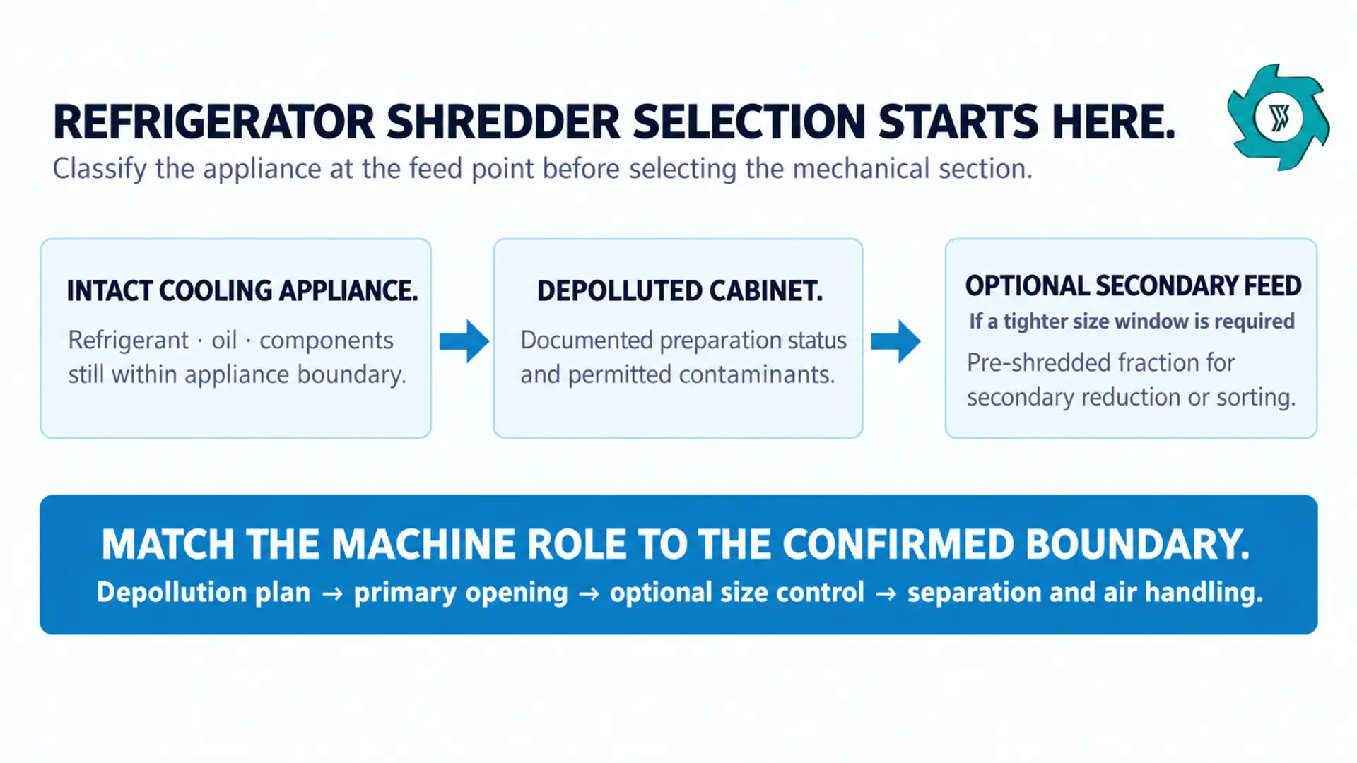 Decision map separating intact refrigerators from depolluted cabinets before shredder selection