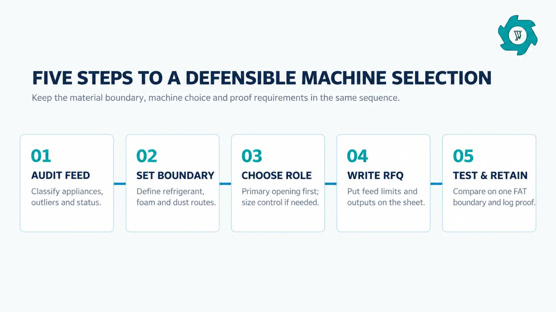 Five-step refrigerator shredder selection sequence from feed audit to acceptance test
