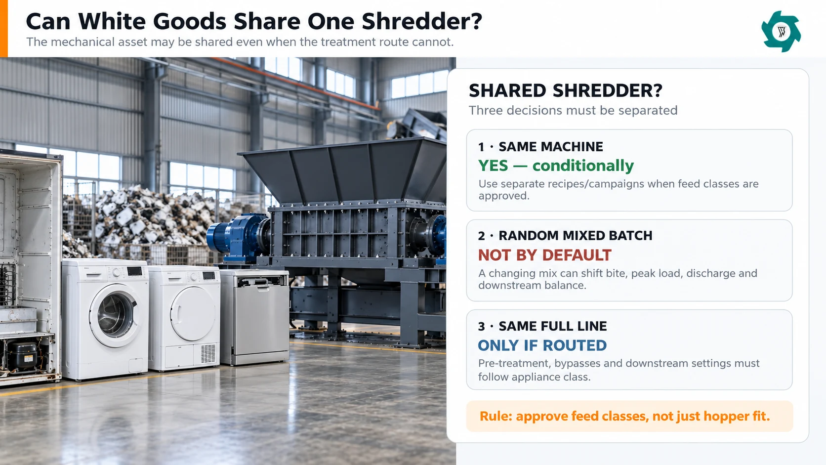 Can Refrigerators and Other White Goods Share the Same Shredder?