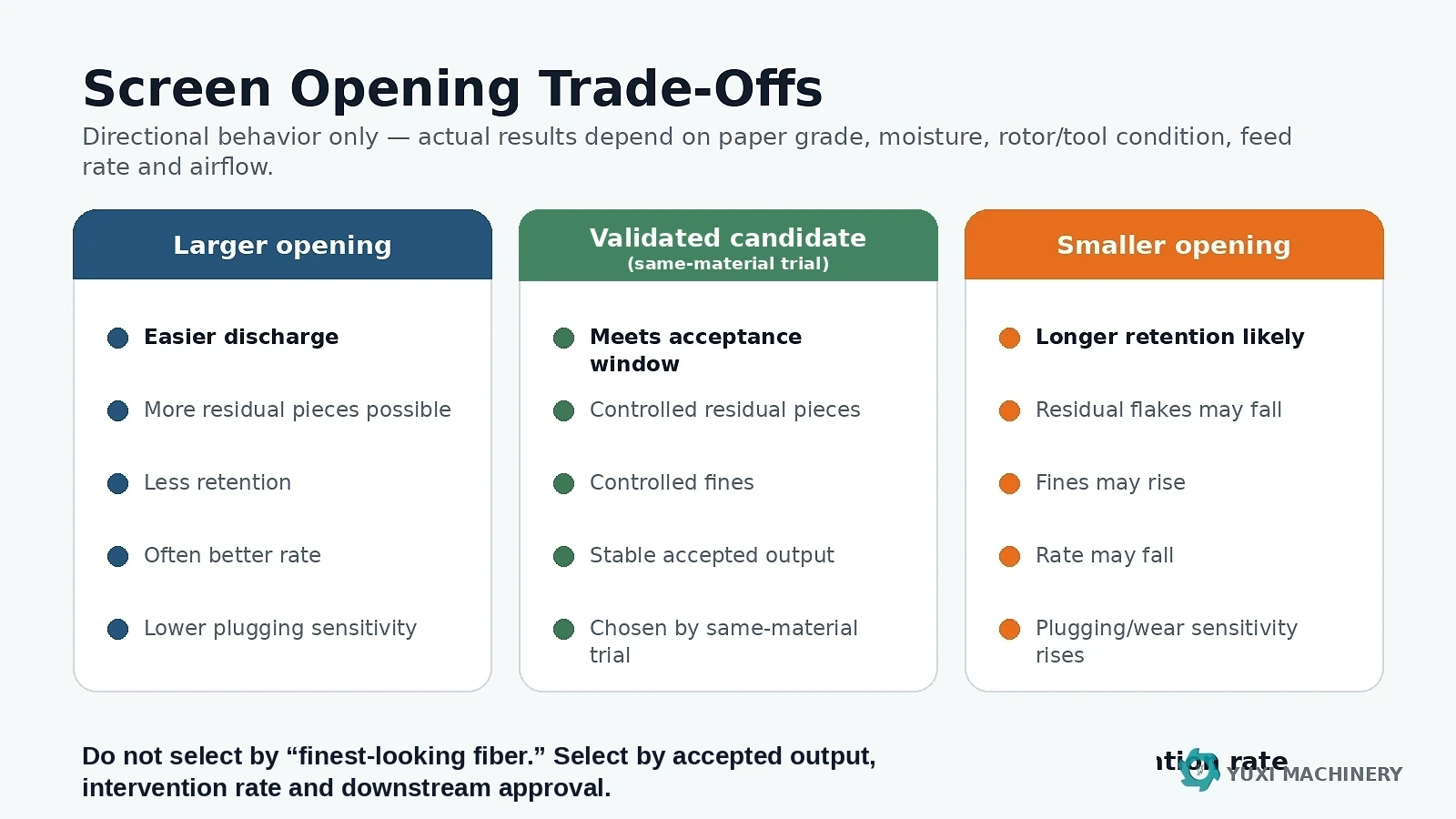 Tradeoffs between larger balanced and smaller fiberizer screen openings