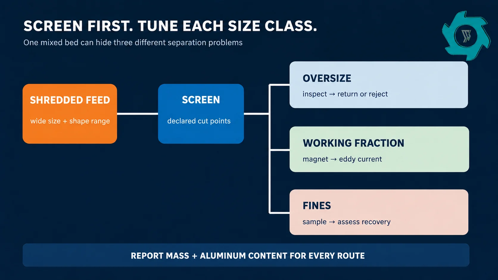 Screening route that separates oversize, working size and fines before magnetic, eddy-current and air separation