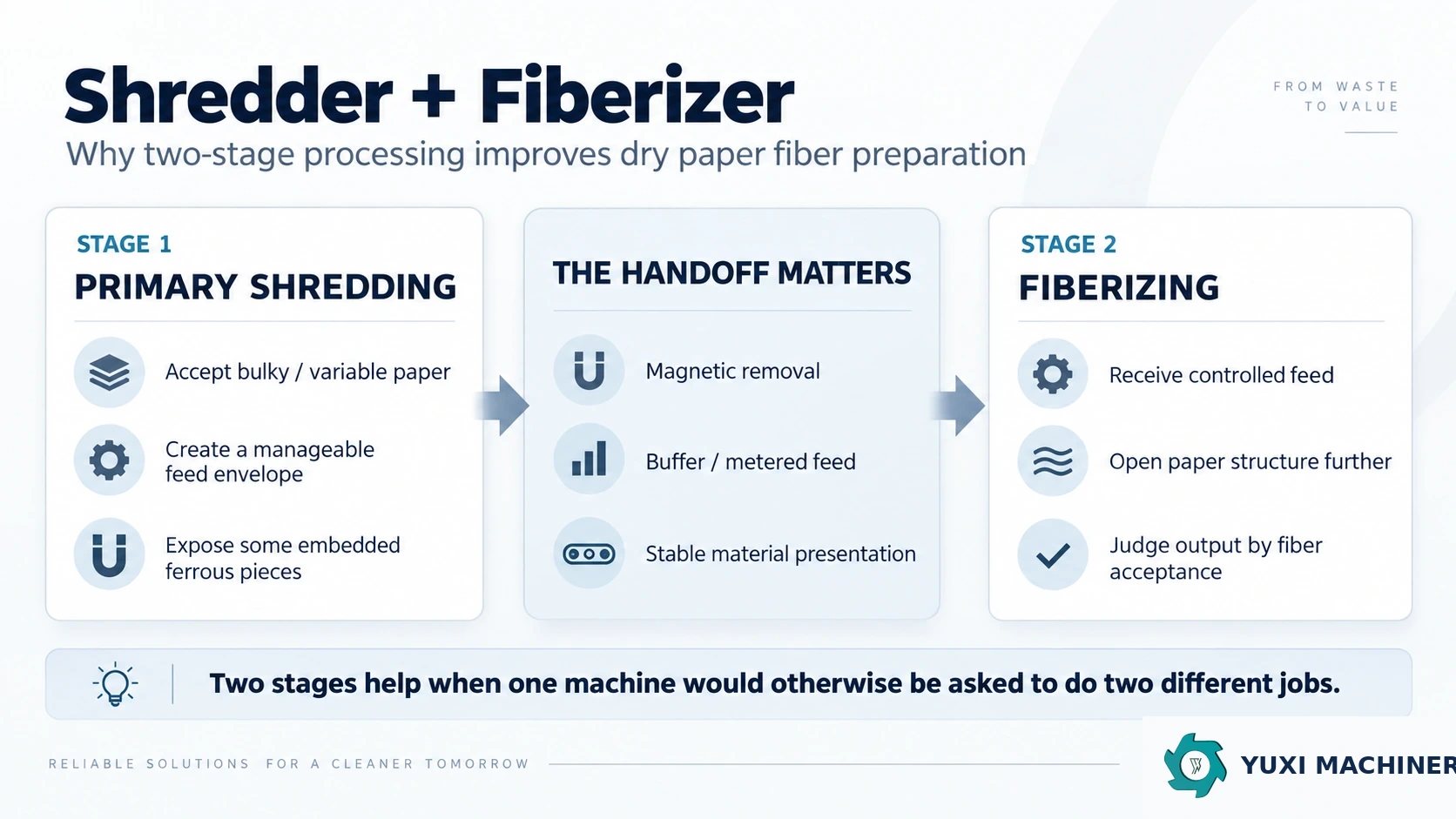 Shredder + Fiberizer for Dry Paper Fiber Preparation
