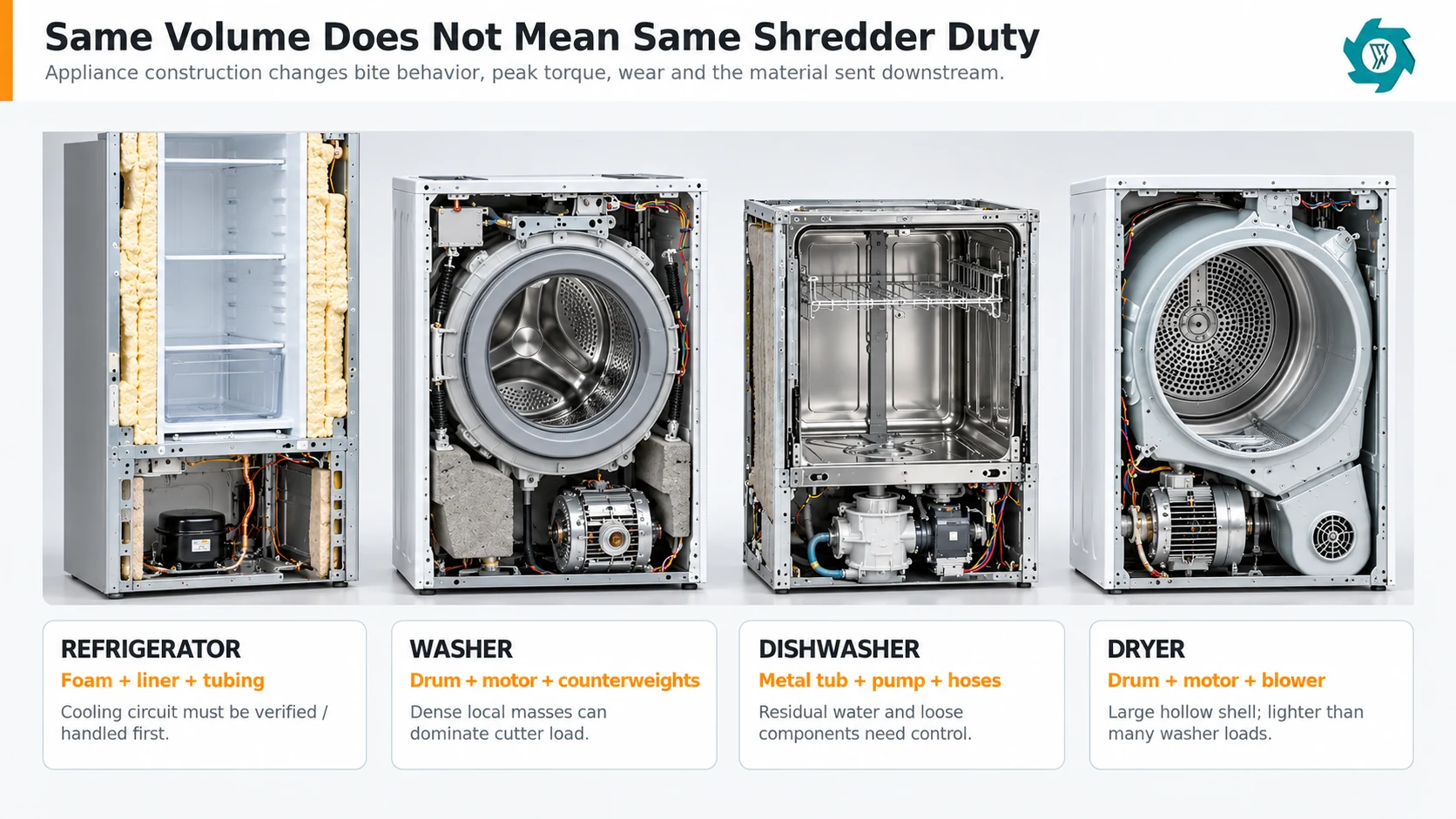 Construction differences between refrigerator washer dishwasher and dryer