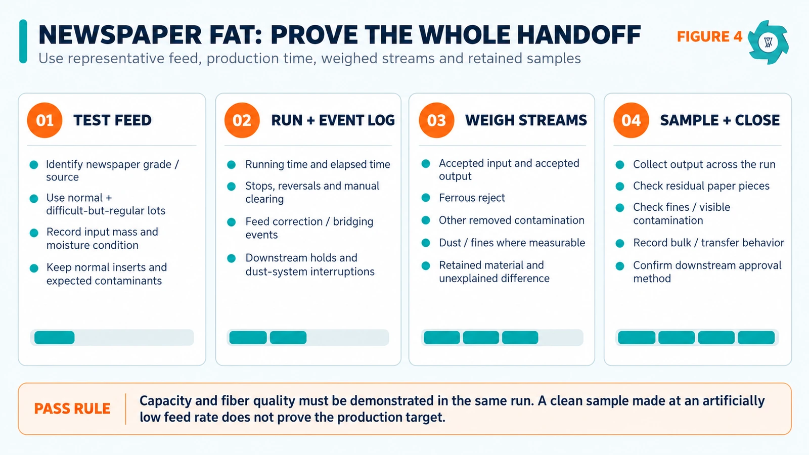 Factory acceptance test checklist for a newspaper to cellulose fiber line