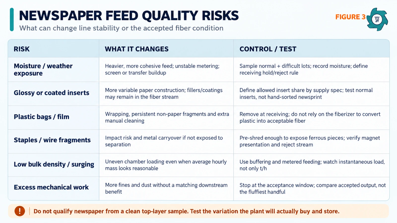 Risk map for moisture, inserts, contamination, feeding instability, fines, and dust in newspaper fiber preparation