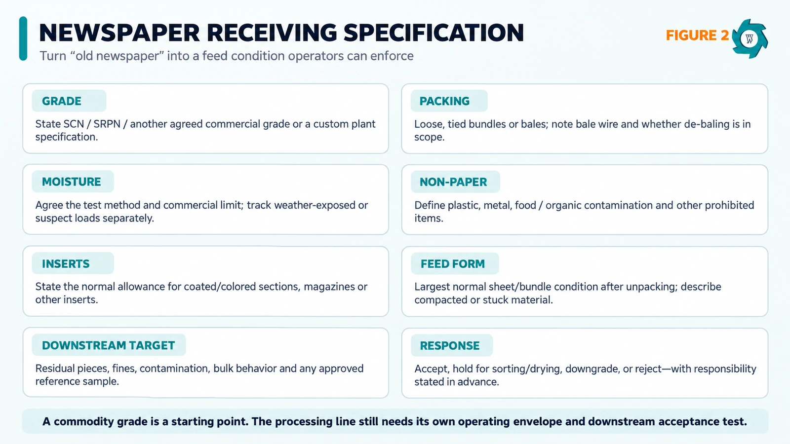 Receiving specification fields for newspaper used in cellulose fiber preparation