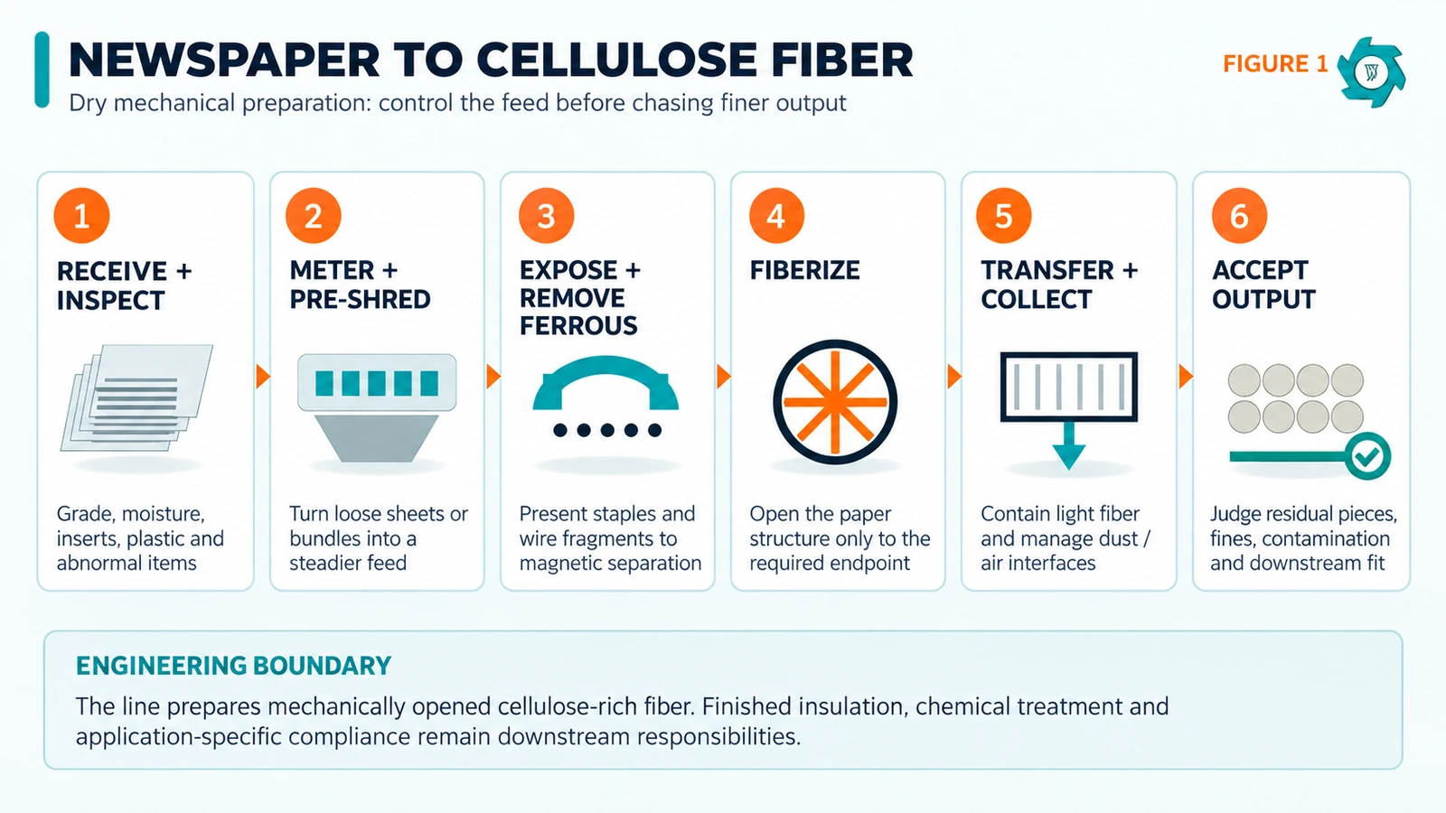 Dry mechanical process from newspaper receiving to accepted cellulose-rich fiber