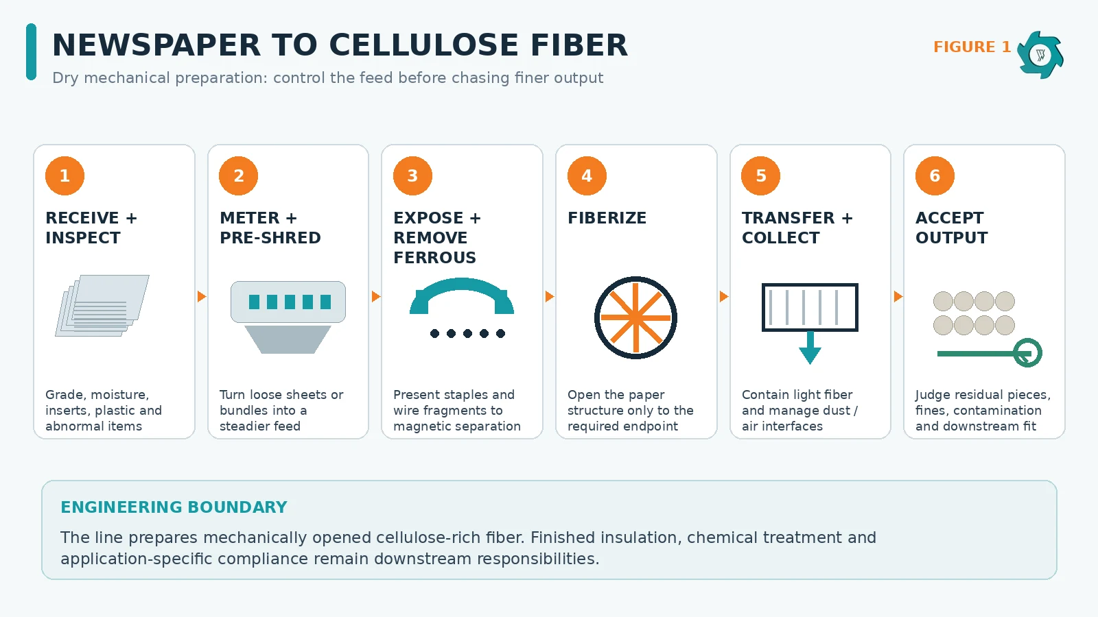 Del periódico a la fibra de celulosa: proceso, equipamiento y riesgos para la calidad